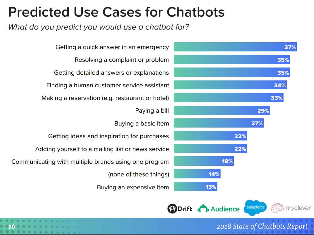 Chatbot Nedir ve Ne İşe Yarar? - Chatbotlara Genel Bir Bakış