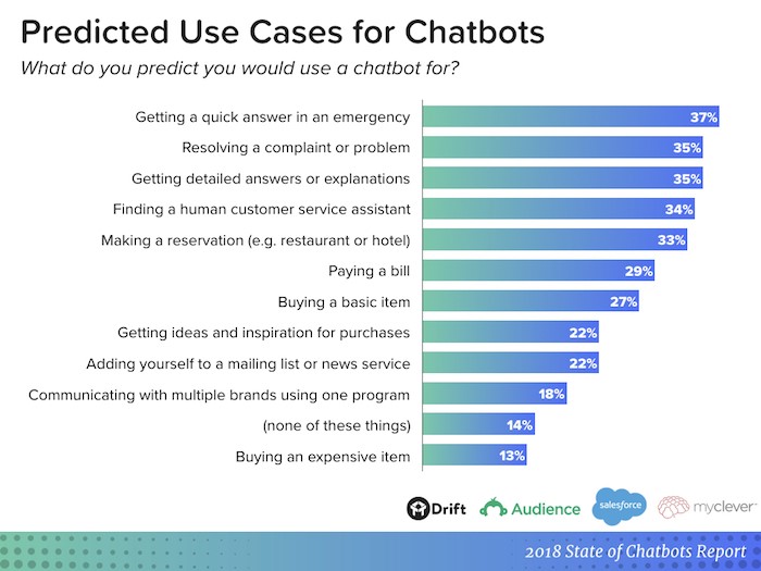 an overview of chatbots 2