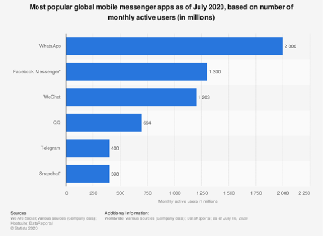 The most popular mobile messenger apps