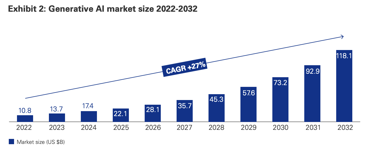 KPMG Üretken yapay zekânın pazar payı.