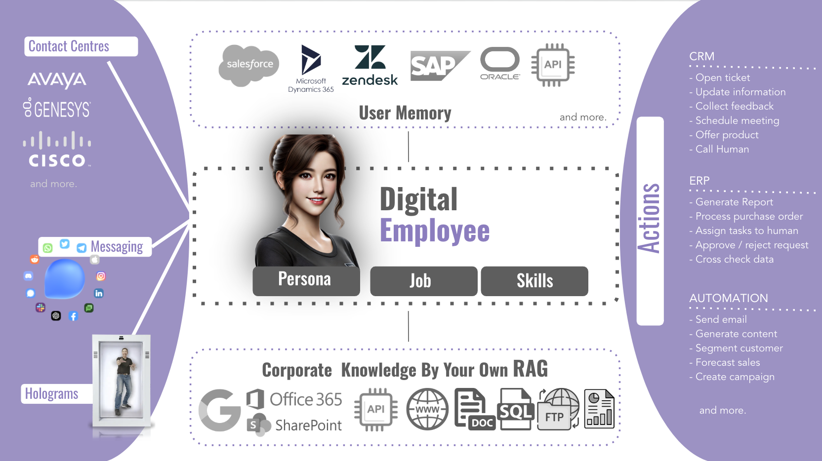 How digiral employee works